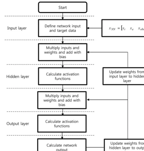 Figure 2. Flow chart of the neural network training process.