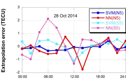 Figure 7. Ionospheric delays of the IGS GIM and Klobuchar model(south 5◦ and north 5◦ points).