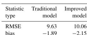 Table 7. Statistics of two models’ accuracy of SWVs for different weather conditions for 5 days (unit: mm).