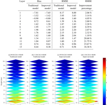 Figure 2. The layered maps of the water vapor density fromc) (a, b) the traditional model and (c, d) the improved model at speciﬁc epochs, (a, 00:00 UTC on 9 April 2014 and (b, d) 00:00 UTC on 11 April 2014.