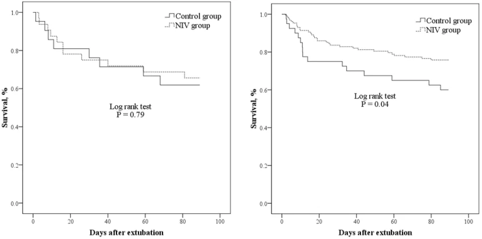 Figure 2 Survival in patients with PaCO2 > 45 mmHg.