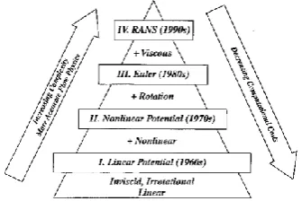 Figure 1: Hierarchy of models for industrial flow simulations 