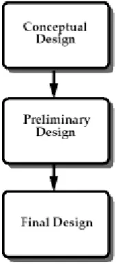 Figure 4: Phases of design 