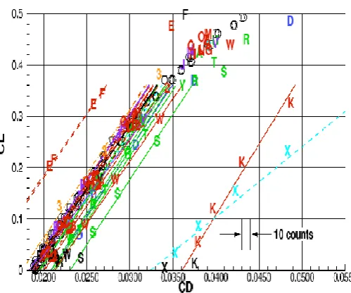 Figure 5: Results from the Drag Prediction Workshop 