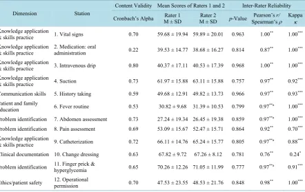 Table 3. Content validity and inter-rater reliability among the 12 stations.                                            
