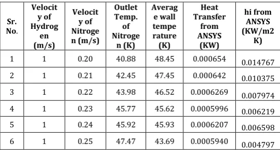 Table 4.1: Result Obtained From Phase I  