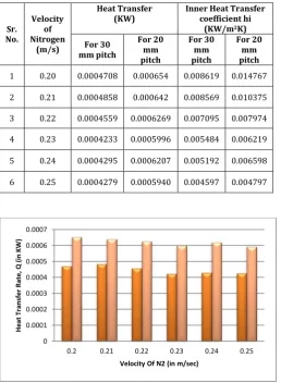 Table 4.4:  Comparison of Heat transfer rate and inner heat transfer coefficient for all velocities (for 20 mm pitch)  