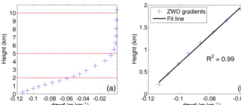 Figure 2. ZWD vertical gradients proﬁle (a) and linear ﬁt withheight below 2 km (b) at a grid point (0◦ N, 0◦ E) at 12:00 UTCon 1 January 2010.