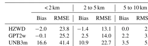Table 2. Error statistics for the three models compared to the 2015ECMWF data (unit: mm).