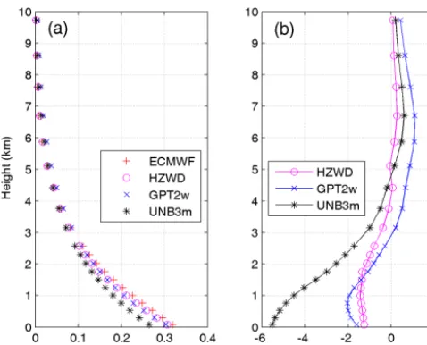 Table 3. Error statistics for the three models validated by 2015 ra-diosonde data (unit: mm).