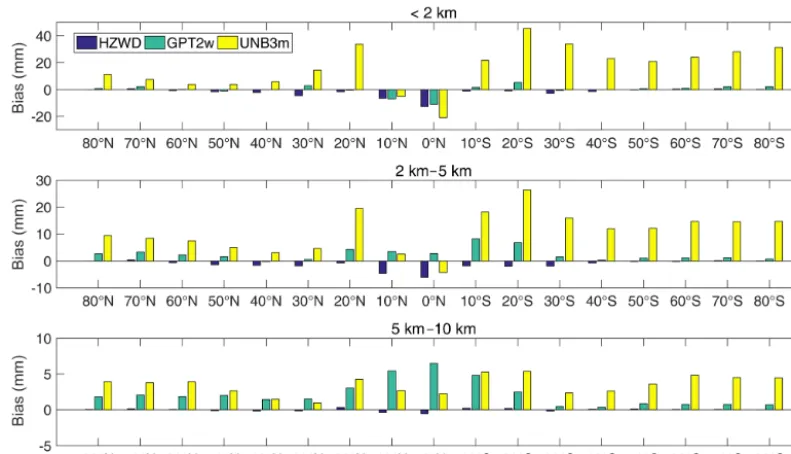 Figure 9. RMSE comparisons between the three models (HZWD, GPT2w, and UNB3m) in different latitude bands over the year 2015.