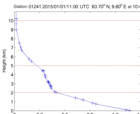 Figure 10. RMSEs in ZWD estimates of the three models (HZWD, GPT2w, and UNB3m) compared to the ECMWF data over the year 2015at grid point (0◦ N, 20◦ E).