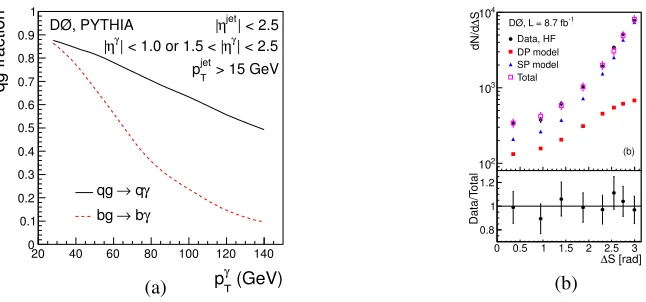 Figure 3. (a) The fractions of events produced via thedistribution in the data, DPI, SPI models, and the sum of the DPI and SPI contributions weighted with theirfractions (“Total") in qg → qγ and bg → bγ subprocesses