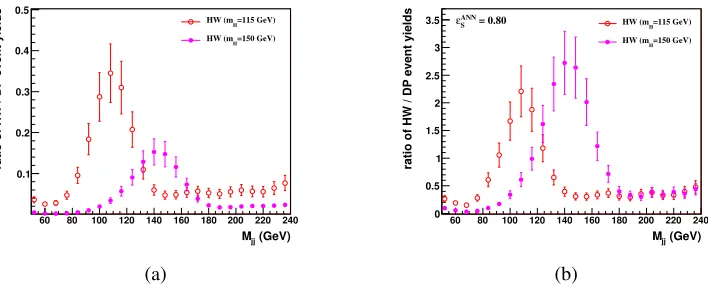 Figure 5. The ratio of HW signal to DPI background event yields (a) with the b-tagging and (b) with account ofthe ANN selection eﬃciency taken for the HW events to be 80%.