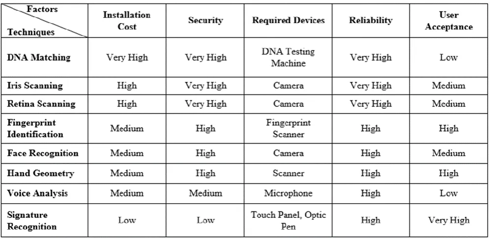Table 1 shows the comparison between different biometric techniques. 
