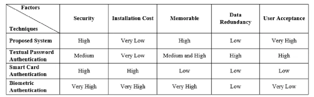 Table -2: Comparison of proposed system with other authentication techniques  