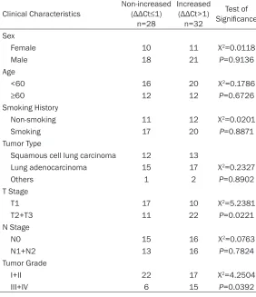 Table 1. Relationship between expression level of Sam68 and clinical and pathological features of the NSCLC individuals