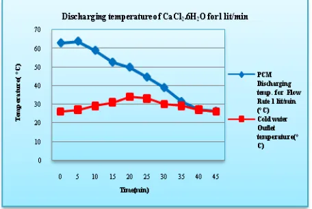 Fig 6 shows the outlet variation for CaCl2.6H2O and cold water. The graph shows the cold water absorbs the heat from the PCM Temperature and increased cold water heat up to the 34°C