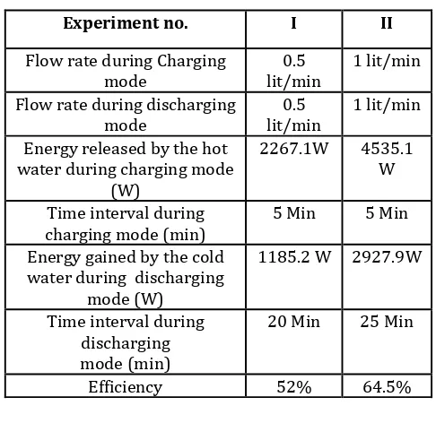 Table 5: Thermal performance of the PCM System for Na2CO3.10H2O  