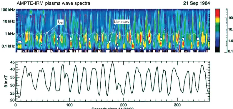 Figure 1. AMPTE-IRM observations of mirror modes in the magnetosheath and related plasma wave power spectra (see the colour bar on theright for relative log-scale intensities)