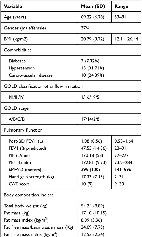 Table 1 Baseline Characteristics, Demographics, and BodyComposition Indices