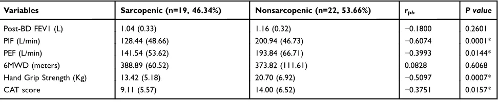 Table 3 Power Analysis of Point Biserial Correlation