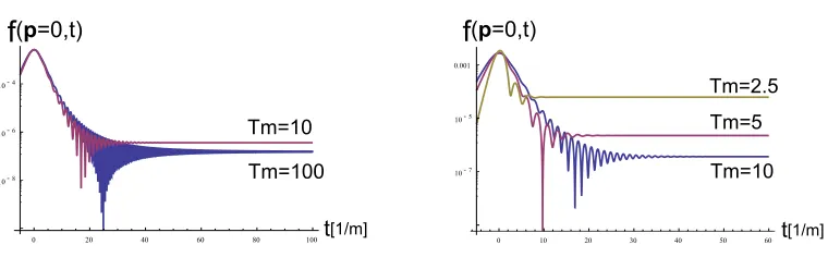 Figure 2. Left panel: Relation betweenregime forof pulse duration fout(p = 0) and the amplitude of the external ﬁeld E0 for diﬀerent values T