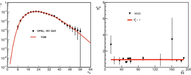 Figure 1. Left panel: The description of MD by TSM in e+e− annihilation at 161 GeV [17]