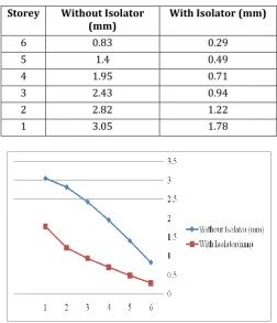Table 2.2: Drift at Floor Levels for Both with and 
