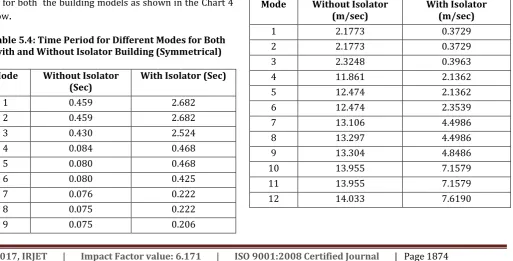 Table 5.3: Base Shear for Both with and Without Isolator Building (Symmetrical) 