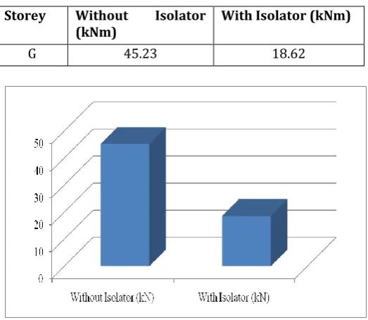 Table 5.6: Maximum Bending Moment in Column at 
