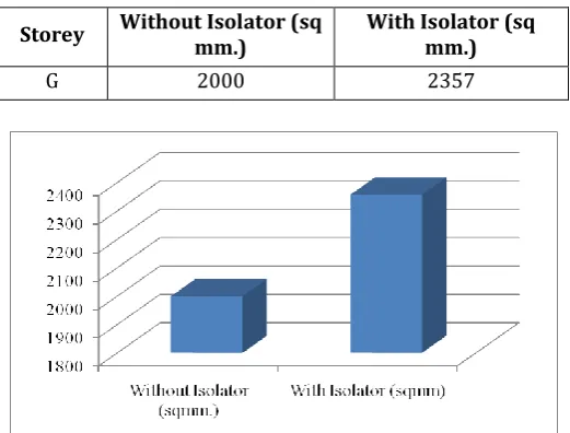 Table 5.8: Maximum Reinforcement in Column at 