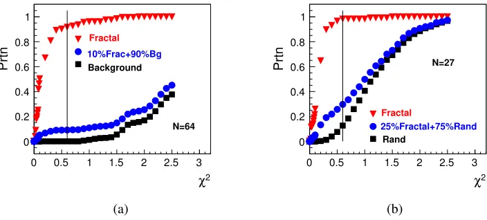 Figure 1. BC: the dependence of the portion Prtn of the events reconstructed as fractals on χ2lim for fractal,background and mixed events with diﬀerent multiplicity N = 64 (a), N = 27 (b).