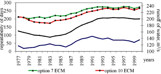 Figure 4. Progress of 5-year sliding: runoff of water of the left bank tributa-ries of the Ile river and total annual duration of ECM in days