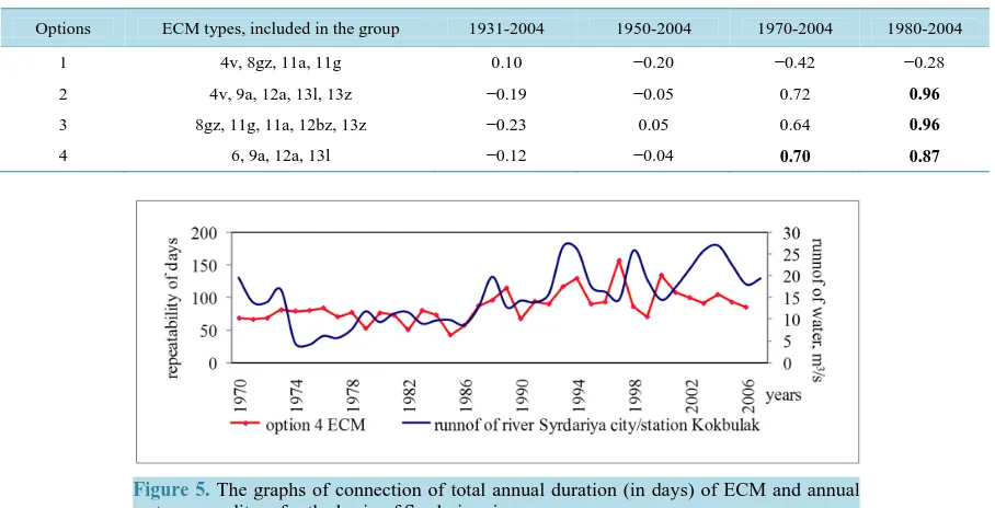 Figure 5. The graphs of connection of total annual duration (in days) of ECM and annual water expenditure for the basin of Syrdariya river
