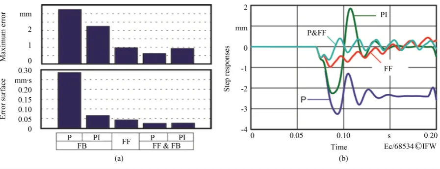 Figure 11. Results of the compensation of lateral forces.                                                                    