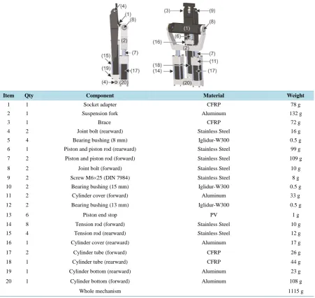Table 1. Overview of the components and its weights used in the knee joint.                                                   