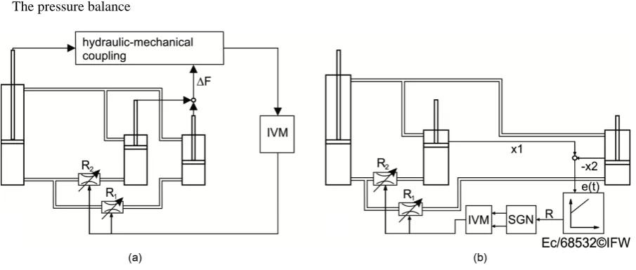 Figure 9. Control based approach to compensate lateral forces. (a) Feed forward control; (b) Feed back control