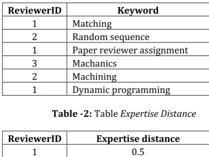 Table -1: Table Reviewer Keyword 