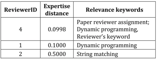 Table -4: Results of searching  