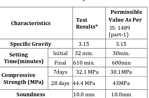 Table 1 shows the properties of cement tested in 