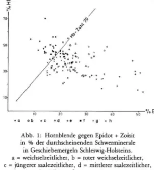 Abb. 1: Hornblende gegen Epidot + Zoisit  in % der durchscheinenden Schwerminerale 