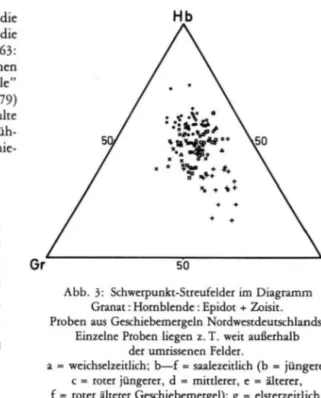 Abb. 2: Gtanat: Hornblende : Epidot + Zoisit aus  Geschiebemergeln Schleswig-Holsteins; Symbole s