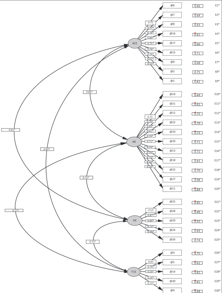 FIGURE 3: Factor standardised loadings and measurement errors of the indicators.