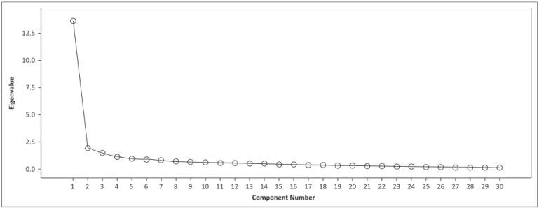 FIGURE 1: Scree plot and extracted eigenvalues suggested a four-factor solution.