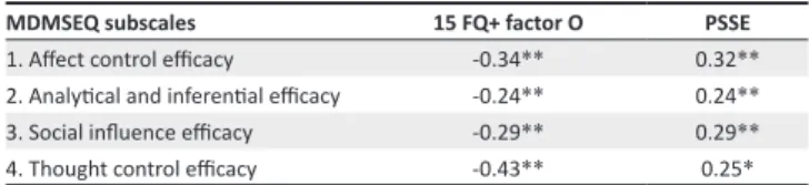 TABLE 4: Correlation of MDMSEQ with similar measures.