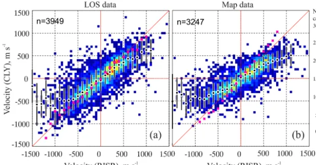 Figure 3. (a) Scatterplot of the CLY LOS velocity versus E ×B eastward velocity component as inferred by RISR