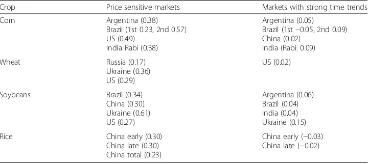 Table 7 Overview of the price sensitive markets and the markets with strong time trends