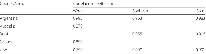 Table 1 Correlation coefficients of planted and harvested area data