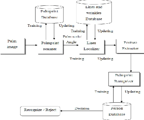 Figure – 1: A framework for Palmprint recognition 
